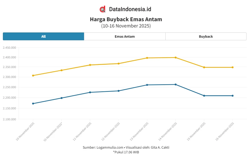 Harga Emas Galeri24 Hari Ini Ikut Mengalami Kenaikan