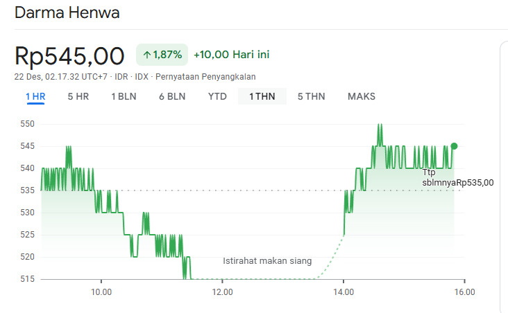 Pergerakan saham DEWA jelang revisi target harga dan restrukturisasi PT Darma Henwa Tbk