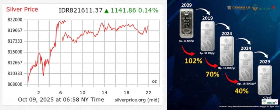 Prospek Pergerakan Perak Awal 2026