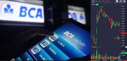 Pergerakan Saham BBCA Mengalami Koreksi