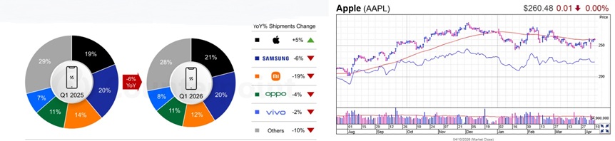 Apple Kuasai Pasar Smartphone di Awal 2026