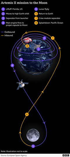 Manuver Translunar Injection Berjalan Sempurna
