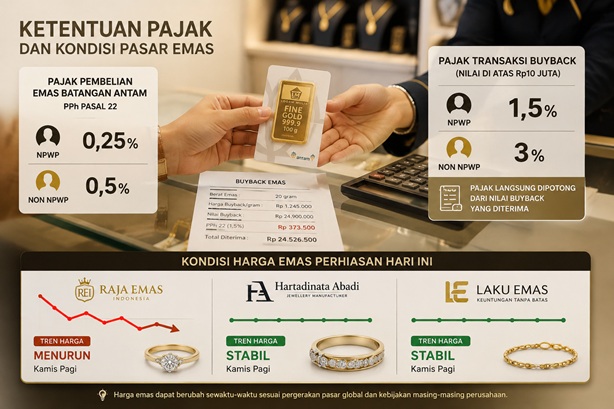 Ketentuan Pajak dan Kondisi Pasar Emas