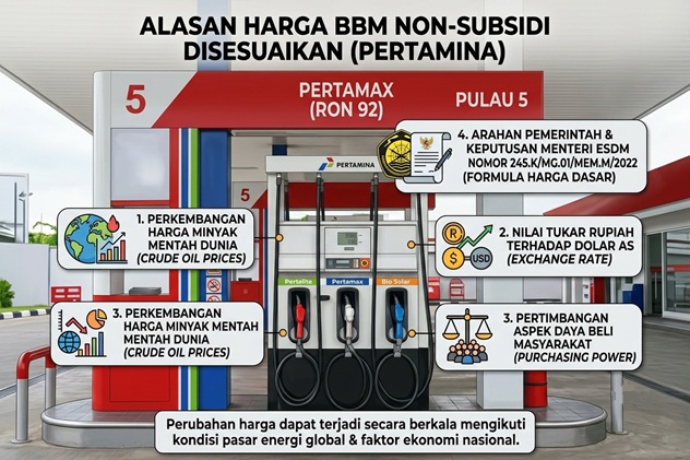 Alasan Harga BBM Disesuaikan